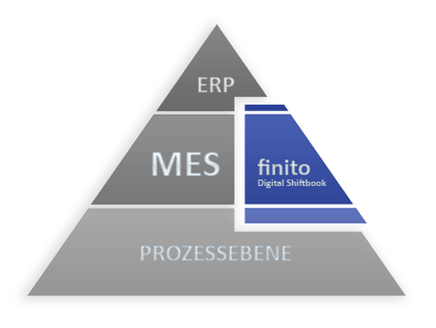 Schichtbuch finito 2.0 mit MES - Manufacturing Flow Execution MES - Manufacturing Flow Execution - mit Schichtbuch finito 2.0